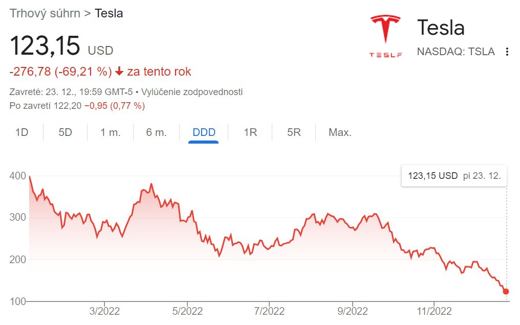 Vývoja akcií Tesla