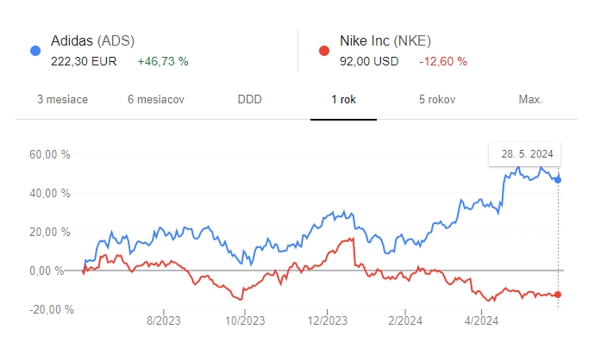 addidas vs nike stock