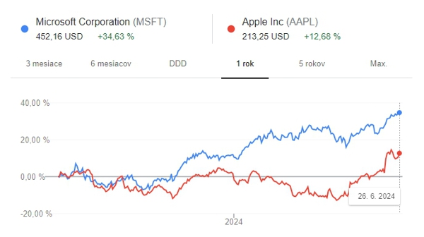 Apple vs. Microsoft stocks