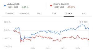 Akcie Boeing vs. Airbus