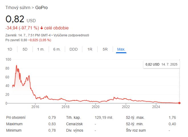 GoPro Stocks