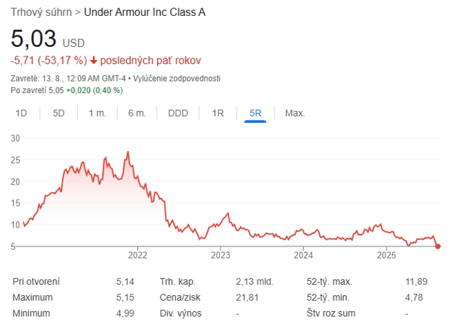 Vývoj hodnoty akcií firmy Under Armor