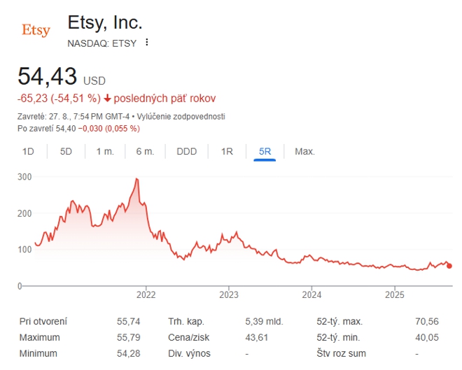 Cena akcií Etsy Inc.