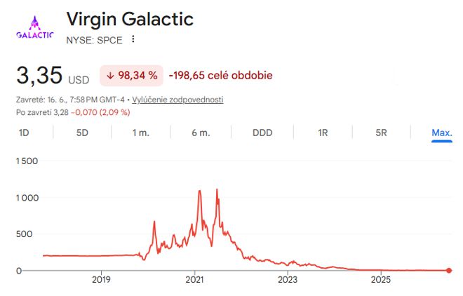 Akcie Virgin Galactic